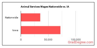 Animal Services Wages Nationwide vs. IA
