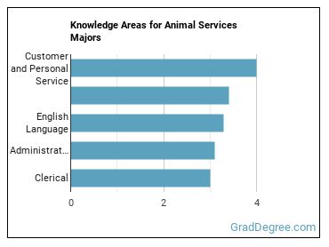 Knowledge areas for Animal Services majors