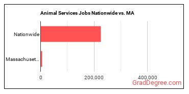 Animal Services Jobs Nationwide vs. MA