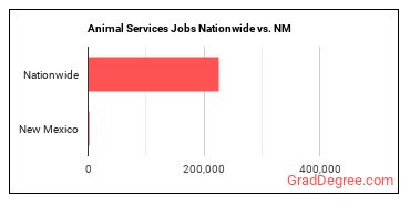Animal Services Jobs Nationwide vs. NM