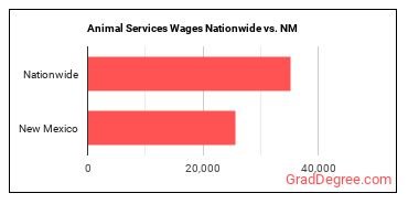 Animal Services Wages Nationwide vs. NM