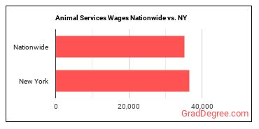 Animal Services Wages Nationwide vs. NY