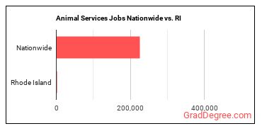 Animal Services Jobs Nationwide vs. RI