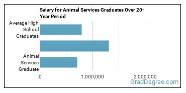 4-year median earnings vs national baseline for Animal Services
