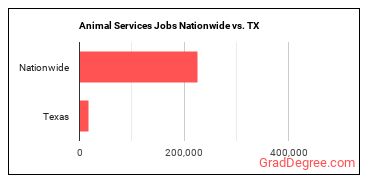 Animal Services Jobs Nationwide vs. TX