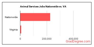 Animal Services Jobs Nationwide vs. VA