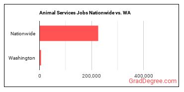 Animal Services Jobs Nationwide vs. WA