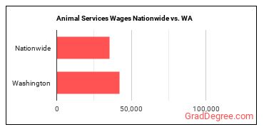 Animal Services Wages Nationwide vs. WA