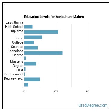 Education levels for Agriculture majors