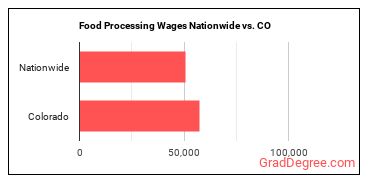 Food Processing Wages Nationwide vs. CO