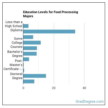 Education levels for Food Processing majors