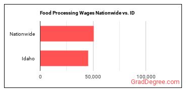 Food Processing Wages Nationwide vs. ID