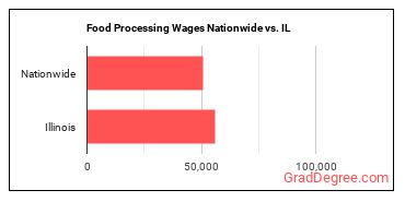 Food Processing Wages Nationwide vs. IL
