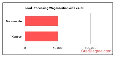 Food Processing Wages Nationwide vs. KS