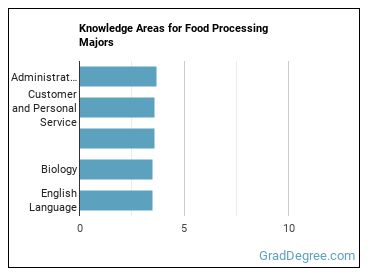 Knowledge areas for Food Processing majors