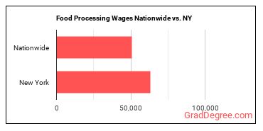Food Processing Wages Nationwide vs. NY