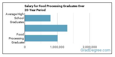 4-year median earnings vs national baseline for Food Processing