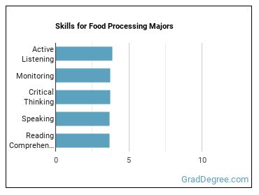 Skills for Food Processing majors