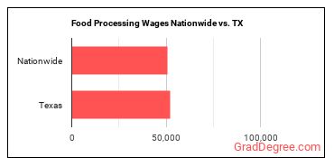 Food Processing Wages Nationwide vs. TX
