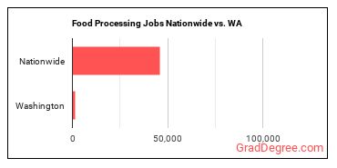 Food Processing Jobs Nationwide vs. WA