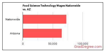 Food Science Technology Wages Nationwide vs. AZ