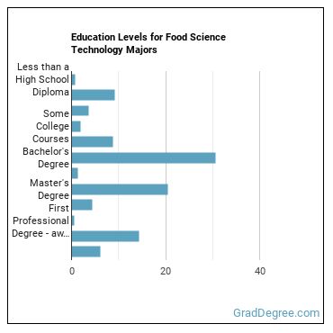 Education levels for Food Science Technology majors