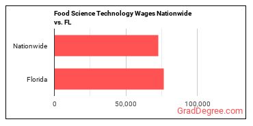Food Science Technology Wages Nationwide vs. FL