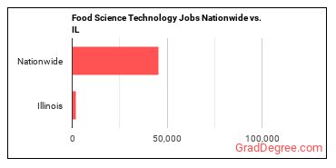 Food Science Technology Jobs Nationwide vs. IL