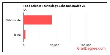 Food Science Technology Jobs Nationwide vs. IA