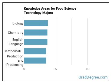 Knowledge areas for Food Science Technology majors