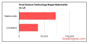 Food Science Technology Wages Nationwide vs. LA