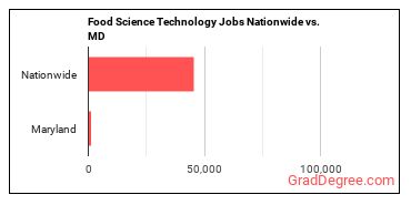 Food Science Technology Jobs Nationwide vs. MD