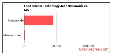 Food Science Technology Jobs Nationwide vs. MA