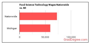 Food Science Technology Wages Nationwide vs. MI