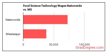 Food Science Technology Wages Nationwide vs. MS