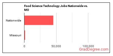 Food Science Technology Jobs Nationwide vs. MO
