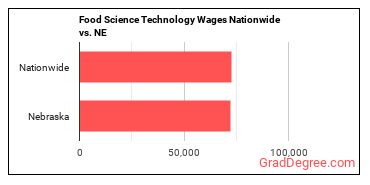 Food Science Technology Wages Nationwide vs. NE