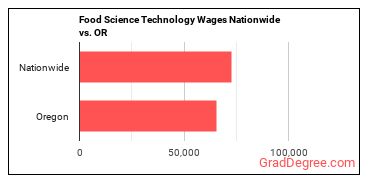 Food Science Technology Wages Nationwide vs. OR