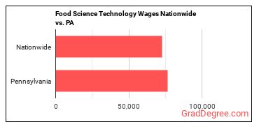 Food Science Technology Wages Nationwide vs. PA