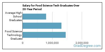 4-year median earnings vs national baseline for Food Science Technology