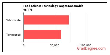 Food Science Technology Wages Nationwide vs. TN