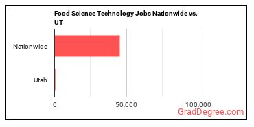 Food Science Technology Jobs Nationwide vs. UT