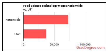 Food Science Technology Wages Nationwide vs. UT
