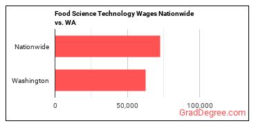 Food Science Technology Wages Nationwide vs. WA