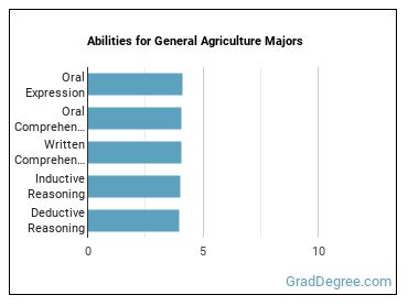 Abilities for General Agriculture majors