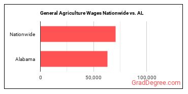 General Agriculture Wages Nationwide vs. AL