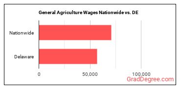 General Agriculture Wages Nationwide vs. DE