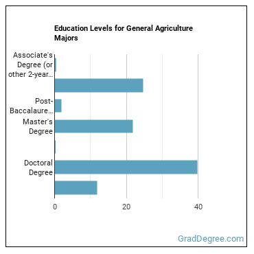 Education levels for General Agriculture majors