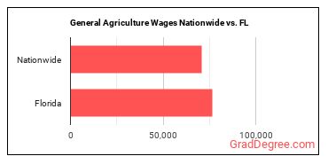 General Agriculture Wages Nationwide vs. FL