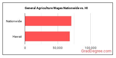 General Agriculture Wages Nationwide vs. HI